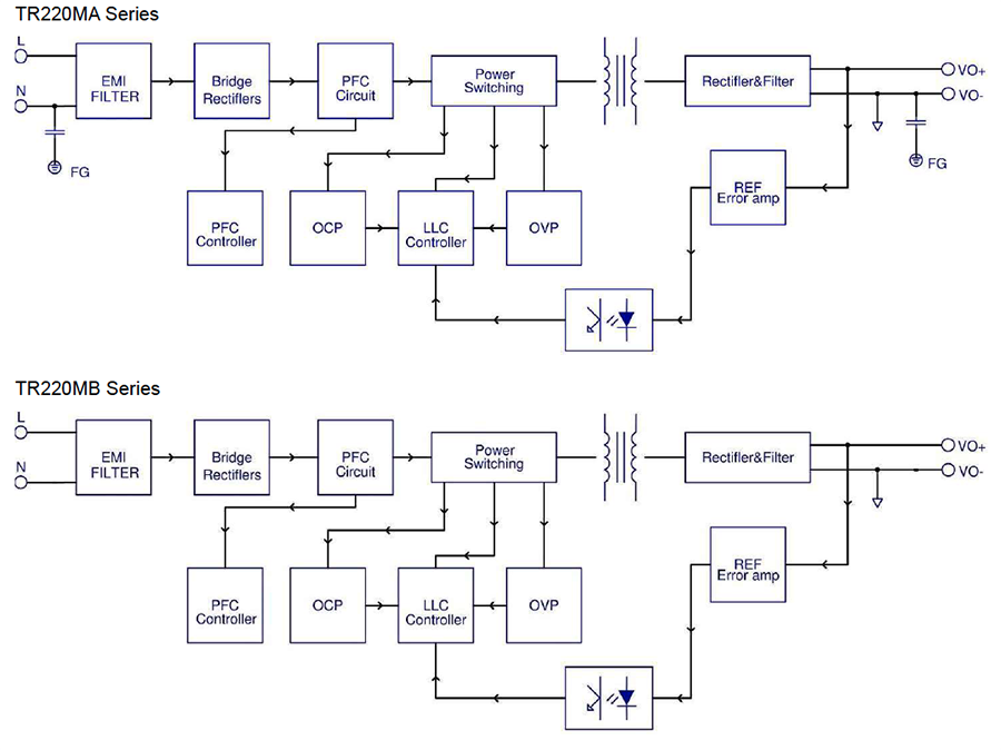 Block Diagram - Cincon TR220M 220W Single-Output Medical Switch Adapters